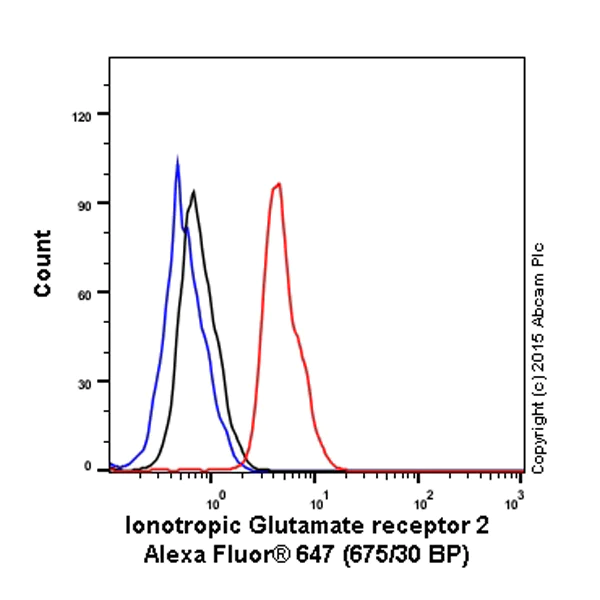 Flow Cytometry (Intracellular) - Alexa Fluor® 647 Anti-Ionotropic Glutamate receptor 2 antibody [EPR5032] (AB199832)