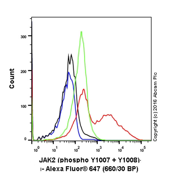 Flow Cytometry (Intracellular) - Alexa Fluor® 647 Anti-JAK2 (phospho Y1007 + Y1008) + JAK1 (phospho Y1034 + Y1035) antibody [E132] (AB200340), expandable thumbnail