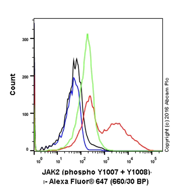 Flow Cytometry (Intracellular) - Alexa Fluor® 647 Anti-JAK2 (phospho Y1007 + Y1008) + JAK1 (phospho Y1034 + Y1035) antibody [E132] (AB200340)