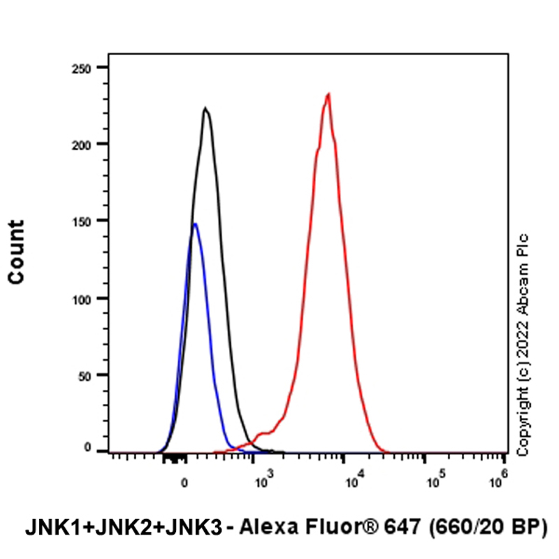 Flow Cytometry (Intracellular) - Alexa Fluor® 647 Anti-JNK1 + JNK2 + JNK3 antibody [EPR16797-211] (AB315842)