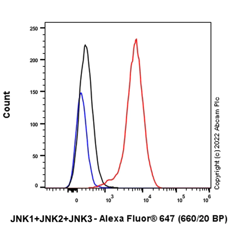 Flow Cytometry (Intracellular) - Alexa Fluor® 647 Anti-JNK1 + JNK2 + JNK3 antibody [EPR16797-211] (AB315842)