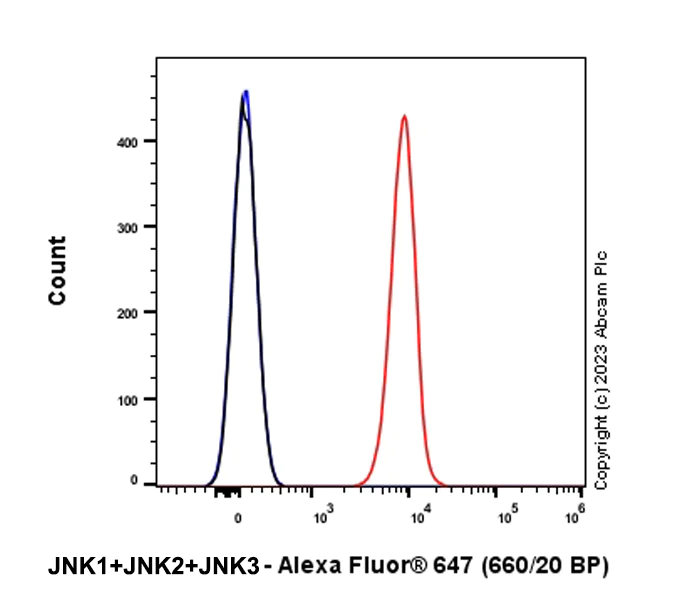Flow Cytometry (Intracellular) - Alexa Fluor® 647 Anti-JNK1 + JNK2 + JNK3 antibody [EPR16797-211] (AB315842)