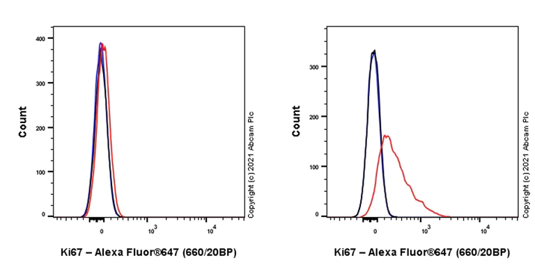 Flow Cytometry (Intracellular) - Alexa Fluor® 647 Anti-Ki67 antibody [B56] (AB283699)