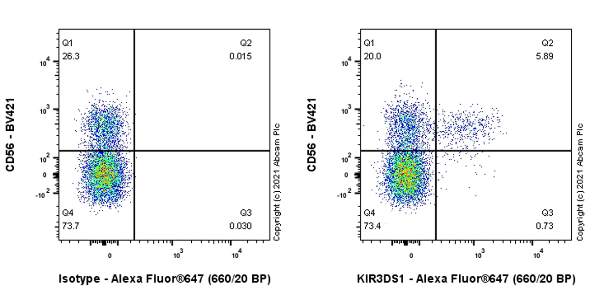 Flow Cytometry - Alexa Fluor® 647 Anti-KIR3DL1 + KIR2DS4 + KIR2DS2 + KIR3DS1 antibody [EPR24357-139] (AB283657), expandable thumbnail