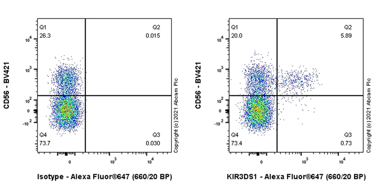 Flow Cytometry - Alexa Fluor® 647 Anti-KIR3DL1 + KIR2DS4 + KIR2DS2 + KIR3DS1 antibody [EPR24357-139] (AB283657)