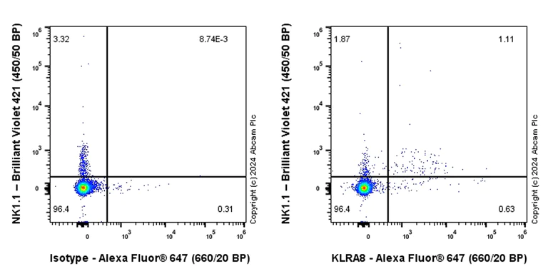Flow Cytometry - Alexa Fluor® 647 Anti-Klra8 antibody [EPR28281-49] (AB319020)