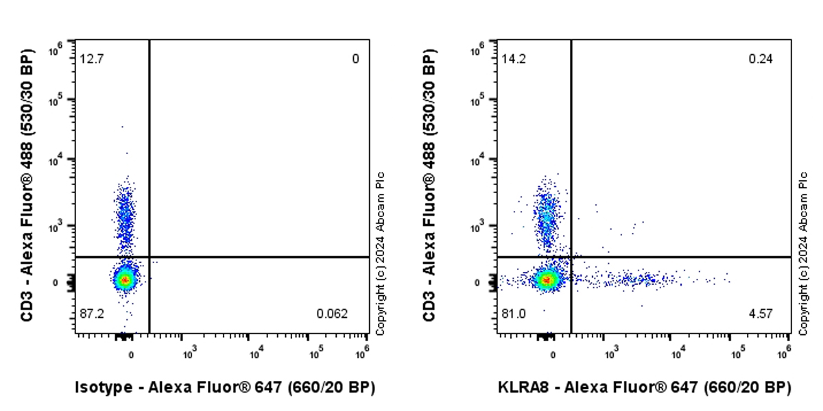 Flow Cytometry - Alexa Fluor® 647 Anti-Klra8 antibody [EPR28281-49] (AB319020), expandable thumbnail