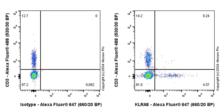 Flow Cytometry - Alexa Fluor® 647 Anti-Klra8 antibody [EPR28281-49] (AB319020)