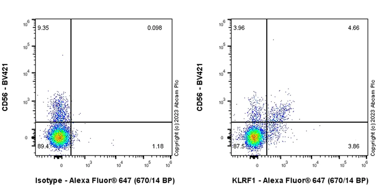 Flow Cytometry - Alexa Fluor® 647 Anti-KLRF1 antibody [EPR23633-150] (AB314812)