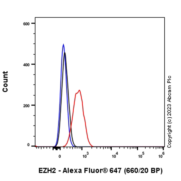 Flow Cytometry (Intracellular) - Alexa Fluor® 647 Anti-KMT6 / EZH2 antibody [EPR25353-284] (AB317360), expandable thumbnail