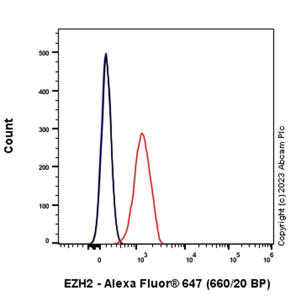 Flow Cytometry (Intracellular) - Alexa Fluor® 647 Anti-KMT6 / EZH2 antibody [EPR25353-284] (AB317360), expandable thumbnail