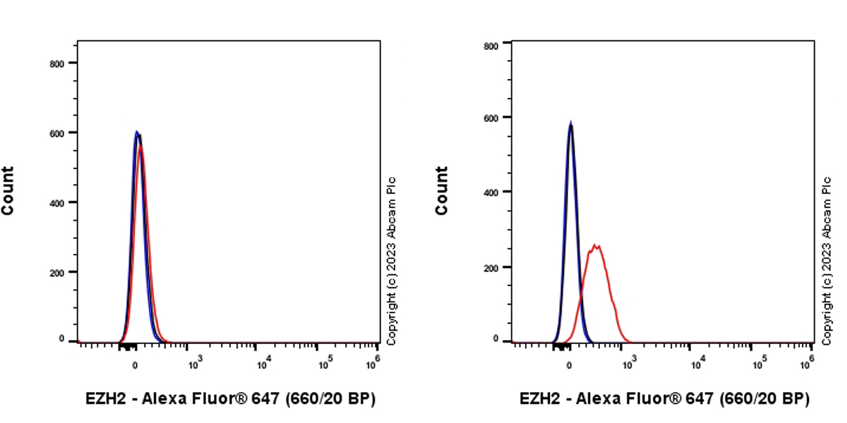 Flow Cytometry (Intracellular) - Alexa Fluor® 647 Anti-KMT6 / EZH2 antibody [EPR25353-284] (AB317360), expandable thumbnail