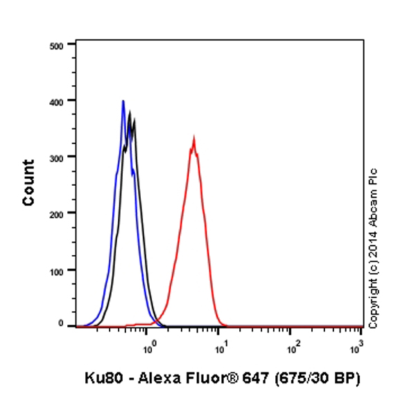 Flow Cytometry - Alexa Fluor® 647 Anti-Ku80 antibody [EPR3468] (AB198587), expandable thumbnail