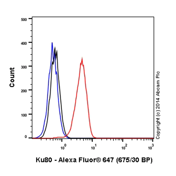 Flow Cytometry - Alexa Fluor® 647 Anti-Ku80 antibody [EPR3468] (AB198587)