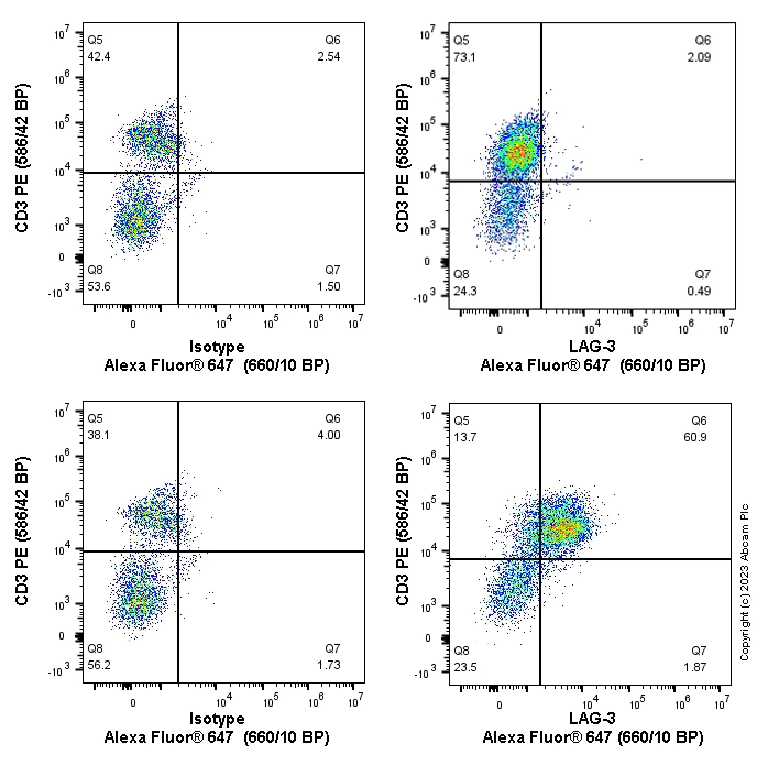 Flow Cytometry (Intracellular) - Alexa Fluor® 647 Anti-LAG-3 antibody [CAL77] (AB270908)