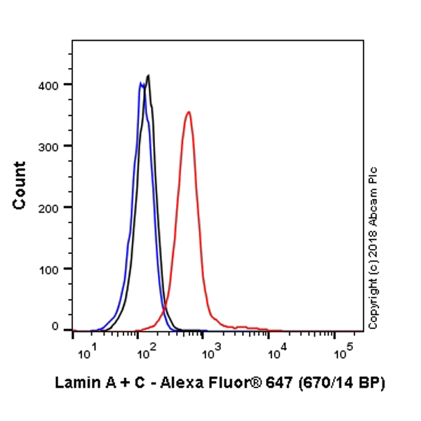 Flow Cytometry (Intracellular) - Alexa Fluor® 647 Anti-Lamin A + Lamin B1 + Lamin C antibody [EPR4068] - Nuclear Envelope Marker (AB223943), expandable thumbnail
