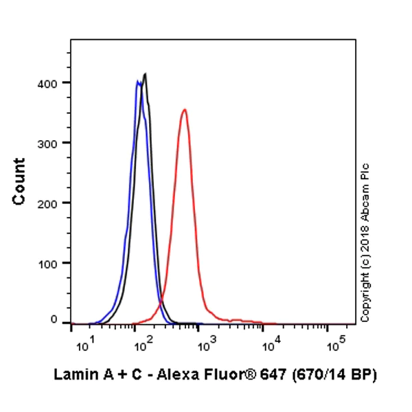 Flow Cytometry (Intracellular) - Alexa Fluor® 647 Anti-Lamin A + Lamin B1 + Lamin C antibody [EPR4068] - Nuclear Envelope Marker (AB223943)