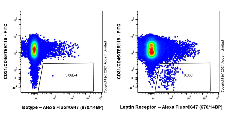 Flow Cytometry - Alexa Fluor® 647 Anti-Leptin Receptor antibody [EPR28293-79] (AB323265)