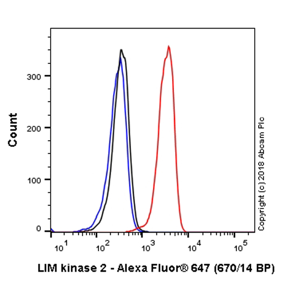 Flow Cytometry (Intracellular) - Alexa Fluor® 647 Anti-LIMK2 antibody [EP969Y] (AB224967)