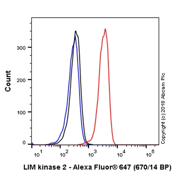 Flow Cytometry (Intracellular) - Alexa Fluor® 647 Anti-LIMK2 antibody [EP969Y] (AB224967)