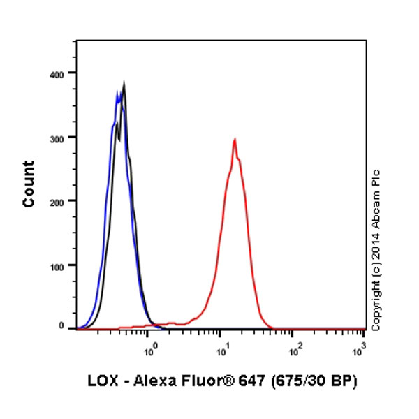 Flow Cytometry (Intracellular) - Alexa Fluor® 647 Anti-LOX antibody [EPR4025] (AB197061)
