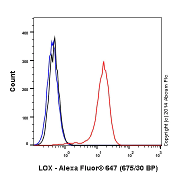 Flow Cytometry (Intracellular) - Alexa Fluor® 647 Anti-LOX antibody [EPR4025] (AB197061)