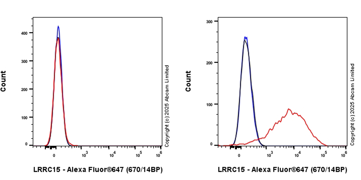 Flow Cytometry - Alexa Fluor® 647 Anti-LRRC15 antibody [EPR28303-108] (AB324179), expandable thumbnail