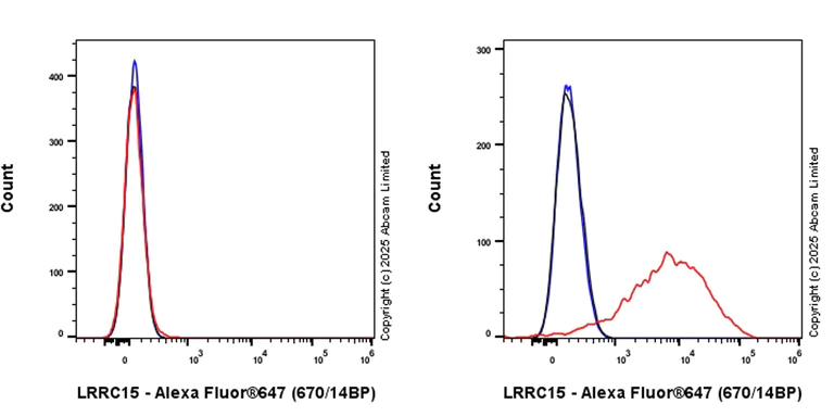 Flow Cytometry - Alexa Fluor® 647 Anti-LRRC15 antibody [EPR28303-108] (AB324179)