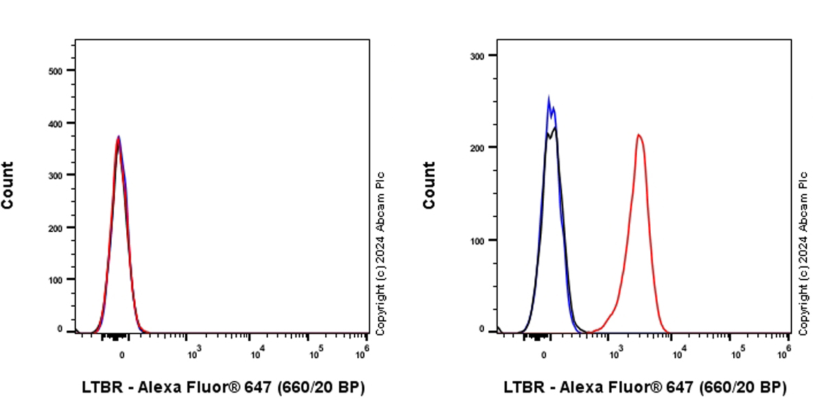 Flow Cytometry - Alexa Fluor® 647 Anti-LTBR antibody [EPR26097-53] (AB318170), expandable thumbnail