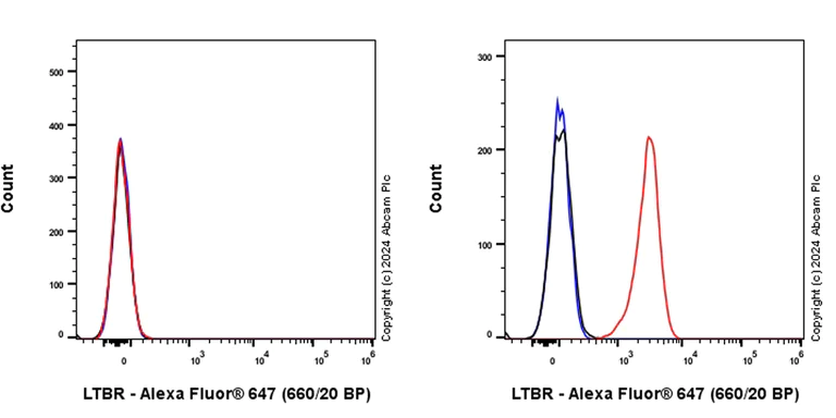 Flow Cytometry - Alexa Fluor® 647 Anti-LTBR antibody [EPR26097-53] (AB318170)