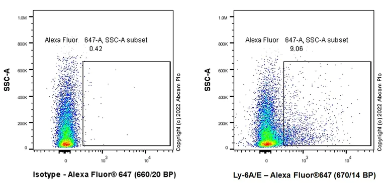 Flow Cytometry - Alexa Fluor® 647 Anti-Ly-6A/E (Sca-1) antibody [EPR22502-38] (AB303477)