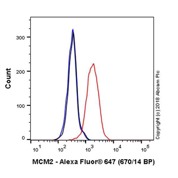 Flow Cytometry (Intracellular) - Alexa Fluor® 647 Anti-MCM2 antibody [EPR4120] (AB223403)