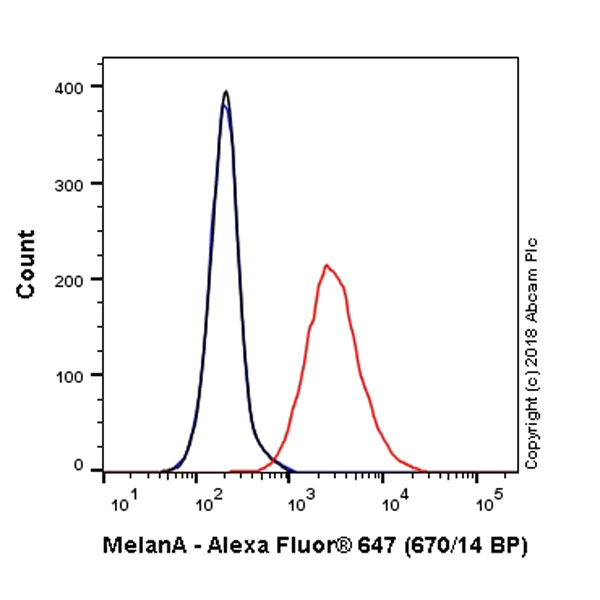 Flow Cytometry (Intracellular) - Alexa Fluor® 647 Anti-MelanA antibody [EPR20380] (AB225500)