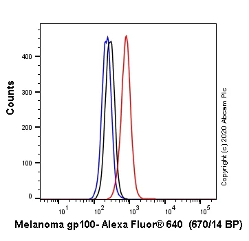 Flow Cytometry (Intracellular) - Alexa Fluor® 647 Anti-Melanoma gp100 antibody [EP4863(2)] (AB246730)