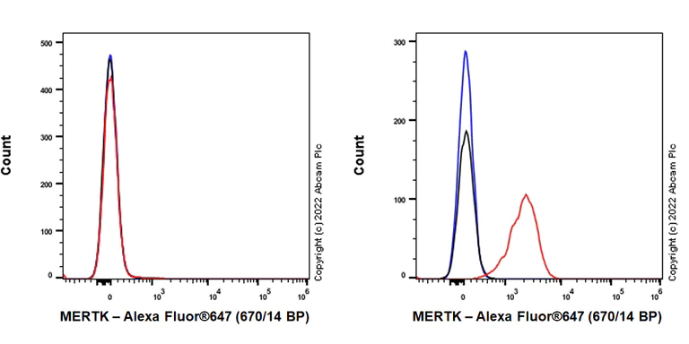Flow Cytometry - Alexa Fluor® 647 Anti-MERTK antibody [EPR26358-25] (AB307170)
