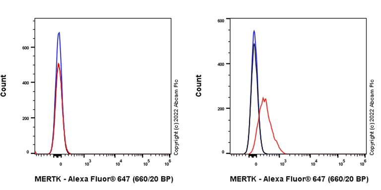 Flow Cytometry - Alexa Fluor® 647 Anti-MERTK antibody [EPR26358-25] (AB307170)