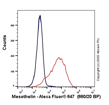 Flow Cytometry - Alexa Fluor® 647 Anti-Mesothelin antibody [EPR19025-42] (AB252135)