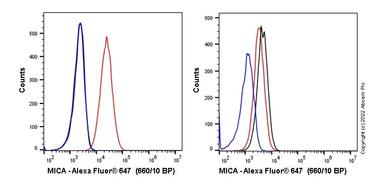 Flow Cytometry - Alexa Fluor® 647 Anti-MICA + MICB antibody [EPR24086-121] (AB283638)