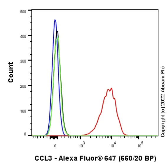 Flow Cytometry (Intracellular) - Alexa Fluor® 647 Anti-MIP-1 alpha/CCL3 antibody [EPR16618-90] (AB303460)