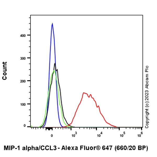 Flow Cytometry (Intracellular) - Alexa Fluor® 647 Anti-MIP-1 alpha/CCL3 antibody [EPR19900-147] (AB315034), expandable thumbnail