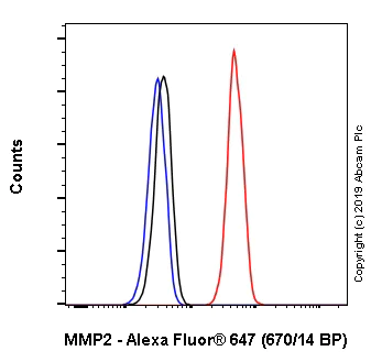 Flow Cytometry (Intracellular) - Alexa Fluor® 647 Anti-MMP2 antibody [EPR1184] (AB237474)