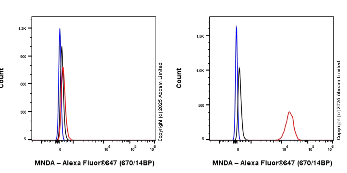 Flow Cytometry (Intracellular) - Alexa Fluor® 647 Anti-MNDA antibody [EPR28267-44] (AB324064), expandable thumbnail