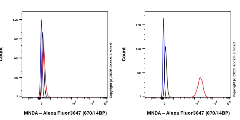 Flow Cytometry (Intracellular) - Alexa Fluor® 647 Anti-MNDA antibody [EPR28267-44] (AB324064)