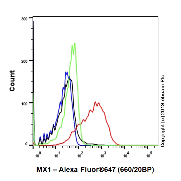 Flow Cytometry (Intracellular) - Alexa Fluor® 647 Anti-MX1 antibody [EPR19967] (AB237299)
