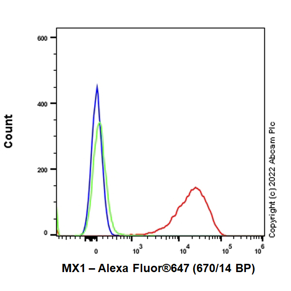 Flow Cytometry (Intracellular) - Alexa Fluor® 647 Anti-MX1 antibody [EPR24485-19] (AB307343), expandable thumbnail