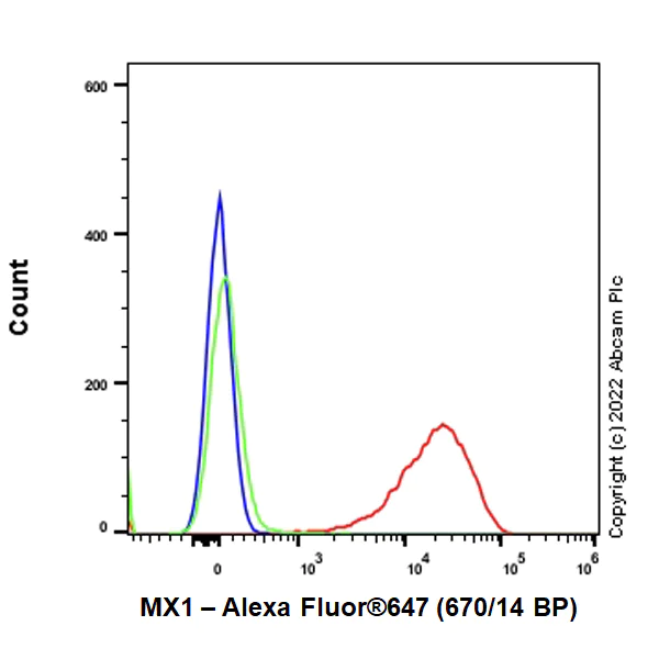 Flow Cytometry (Intracellular) - Alexa Fluor® 647 Anti-MX1 antibody [EPR24485-19] (AB307343)