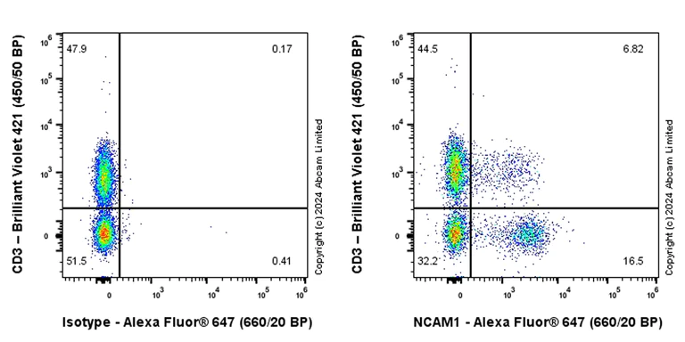 Flow Cytometry - Alexa Fluor® 647 Anti-NCAM1 antibody [EPR26939-108] (AB319017)