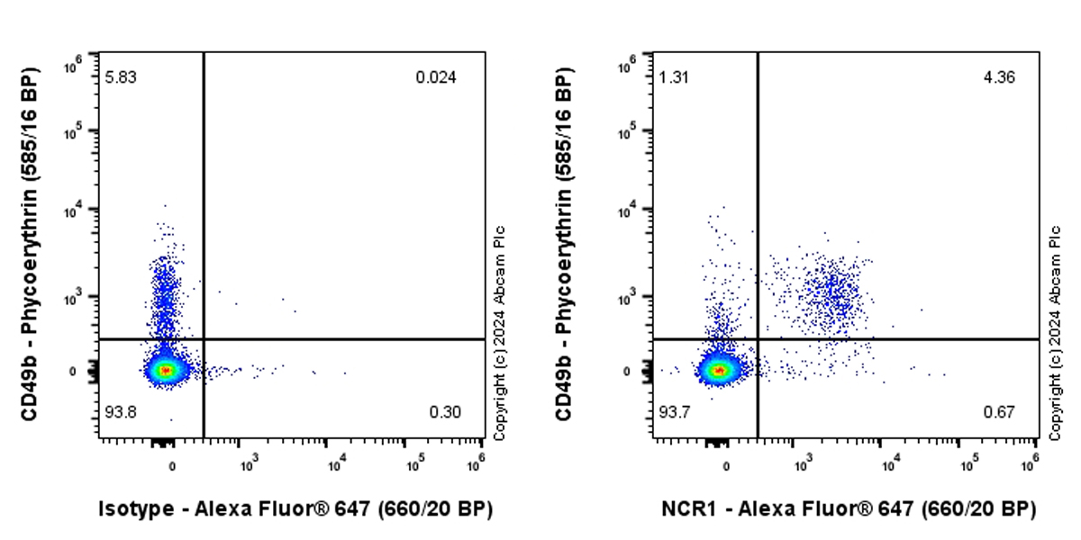 Flow Cytometry - Alexa Fluor® 647 Anti-NCR1/NKp46 antibody [EPR26322-23] (AB317759)