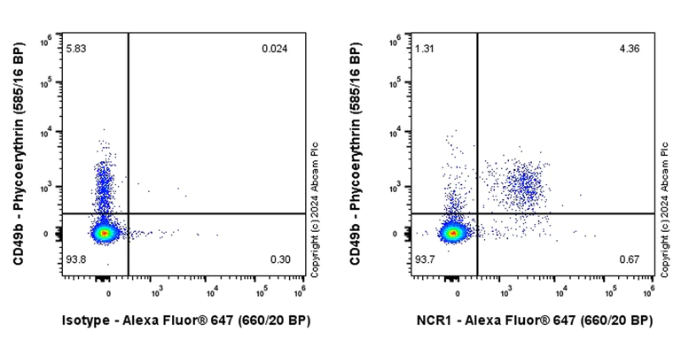 Flow Cytometry - Alexa Fluor® 647 Anti-NCR1/NKp46 antibody [EPR26322-23] (AB317759)