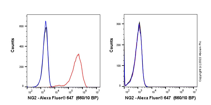 Flow Cytometry - Alexa Fluor® 647 Anti-NG2 antibody [EPR23976-145] (AB283639)
